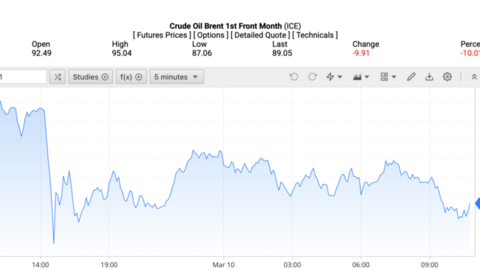Giá xăng dầu hôm nay 11/3/2026: Giảm mạnh