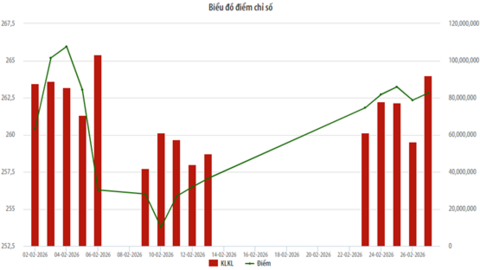 Thị trường cổ phiếu HNX tháng 2/2026: Thanh khoản giảm nhưng vốn hóa tăng