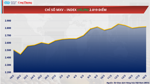 Giá bạc ghi nhận phiên giảm thứ 6 liên tiếp