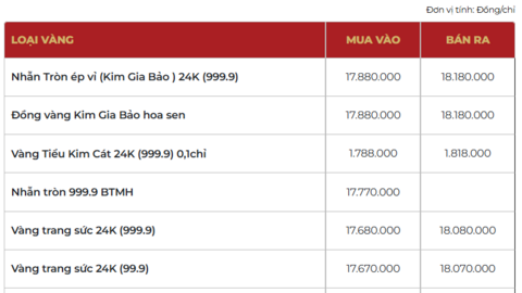 Giá vàng hôm nay (19/3): Mất mốc 5.000 USD