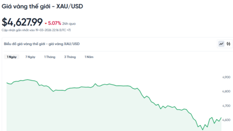 Giá vàng hôm nay (20/3): Lao dốc hơn 5%