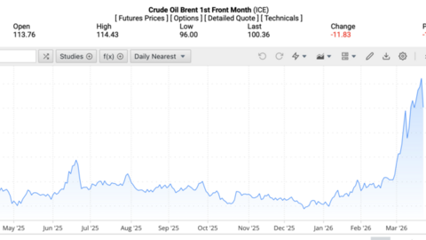 Giá xăng dầu hôm nay 24/3/2026: Thế giới giảm mạnh