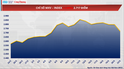 Giá dầu đánh mất mốc 100 USD/thùng khi rủi ro địa chính trị hạ nhiệt