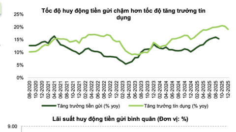 Ngân hàng lớn - nhỏ đồng loạt tăng lãi suất, xu hướng còn tiếp diễn?