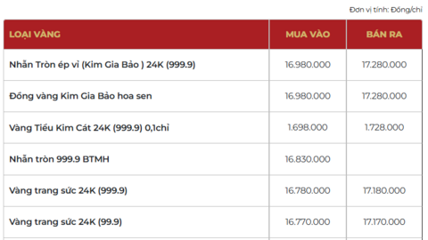 Giá vàng hôm nay (30/3): Giữ mốc hơn 170 triệu đồng/lượng