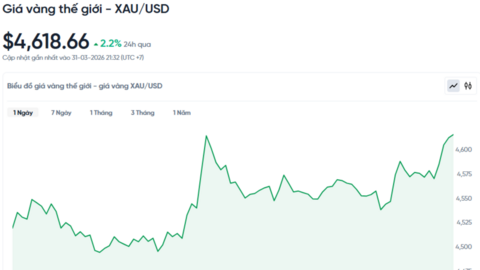 Giá vàng hôm nay (1/4): Neo cao hơn thế giới gần 30 triệu một lượng