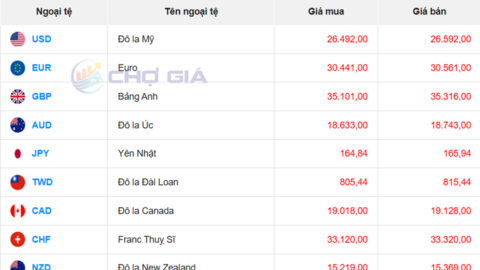 Tỷ giá USD hôm nay 21/5/2026: Thị trường biến động khó đoán