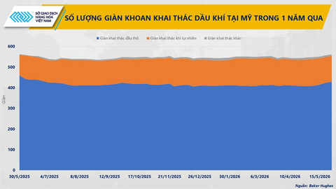 Giá dầu đồng loạt giảm mạnh, xuống thấp nhất từ giữa tháng 4