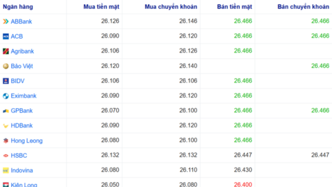 Tỷ giá USD 1/7/2026: Đồng bạc xanh biến động trái chiều