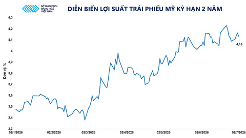Bạc tiếp tục là tâm điểm dòng tiền trên thị trường kim loại 