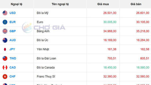 Tỷ giá USD hôm nay 10/7/2026: Đồng bạc xanh suy yếu