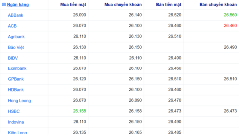 Tỷ giá USD hôm nay 31/7: DXY giảm 0,81%, USD trong nước trái chiều