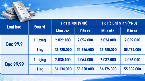 Giá bạc hôm nay 6/8/2026: Tiếp đà tăng