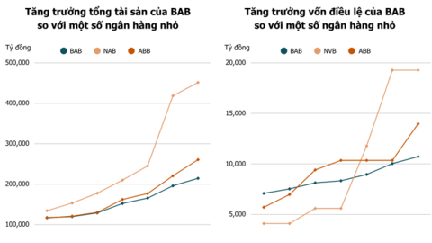Bac A Bank: Bộ đệm phòng thủ dày dặn đánh đổi bằng hiệu suất sinh lời