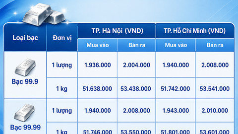 Giá bạc hôm nay 16/8/2026: Suy giảm phiên cuối tuần