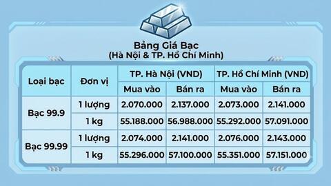 Giá bạc hôm nay 24/8/2026: Bạc áp sát mốc 70 USD/ounce