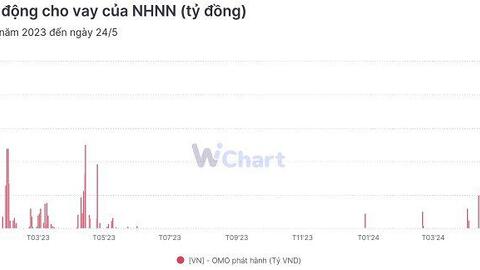NHNN tiếp tục bơm ròng gần 30.000 tỷ đồng, kênh tín phiếu không có thành viên trúng thầu