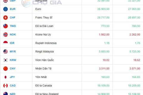 Tỷ giá USD hôm nay 20/11/2024: Đồng USD tăng cao