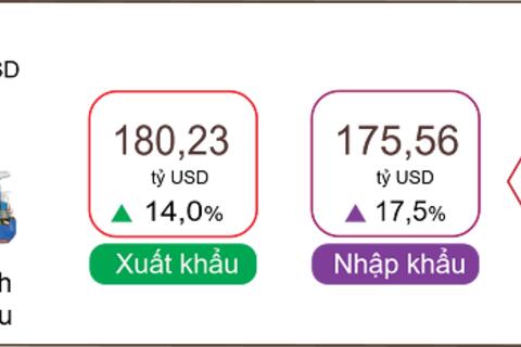 5 tháng đầu năm, Việt Nam xuất siêu 4,67 tỷ USD, Mỹ vẫn là thị trường lớn nhất