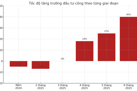 Chi tiêu đầu tư công tăng vọt 40% trong nửa đầu năm 2025