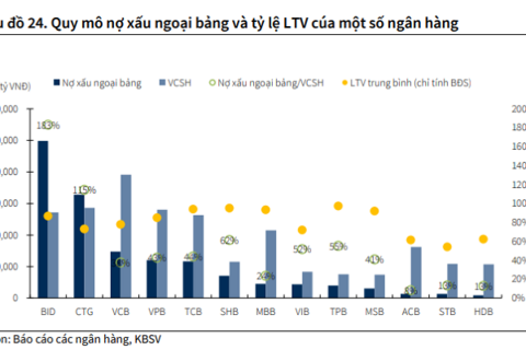 Tỷ trọng bán lẻ cao và nợ xấu ngoại bảng lớn, các ngân hàng VPBank, VIB... hưởng lợi rõ rệt hơn từ Luật hóa NQ 42