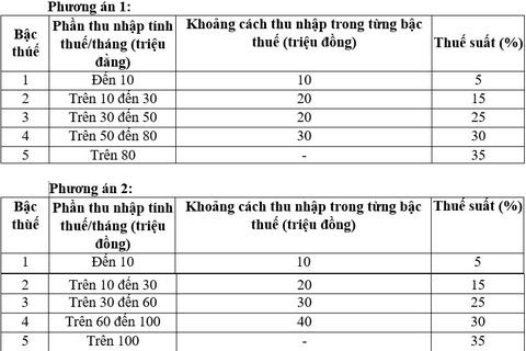 Bộ Tài chính đề xuất rút gọn Biểu thuế thu nhập cá nhân từ 7 xuống 5 bậc