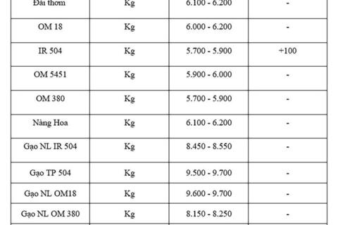 Giá lúa gạo hôm nay ngày 29/7: Lúa tươi xu hướng tăng