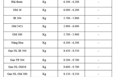 Giá lúa gạo hôm nay ngày 30/7: Gạo xuất khẩu đảo chiều tăng mạnh