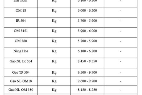 Giá lúa gạo hôm nay ngày 31/7: Gạo nguyên liệu xuất khẩu đảo chiều giảm