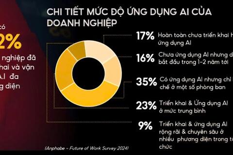 17% doanh nghiệp Việt Nam hoàn toàn chưa ứng dụng AI