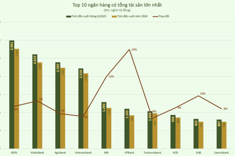 Tổng tài sản ngân hàng tăng vọt, 7 "ông lớn" vượt mốc triệu tỷ