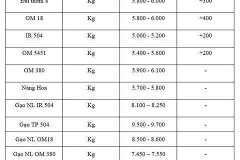 Giá lúa gạo hôm nay ngày 30/9: Lúa tươi đồng loạt tăng mạnh