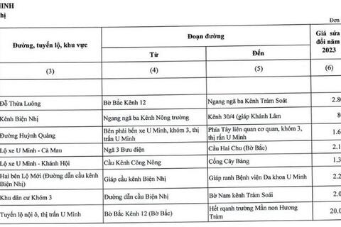 Cập nhật bảng giá đất Cà Mau năm 2025 sau sáp nhập