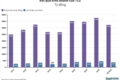 Trước khi tập đoàn Nhật ngỏ ý thâu tóm, Thiên Long đã có cả thập kỷ duy trì lợi nhuận trên chục triệu đô