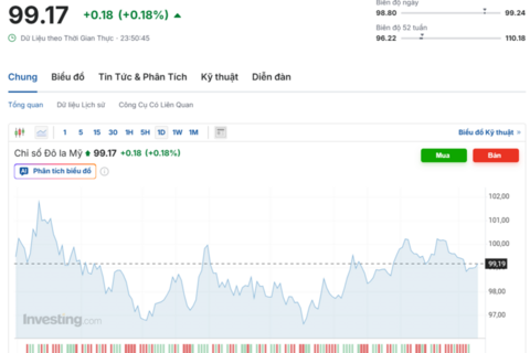 Tỷ giá USD ngày 9/12/2025:  Chợ đen ‘hạ nhiệt’