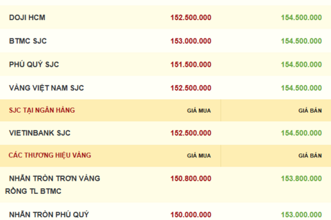 Giá vàng hôm nay 09/12/2025: Nhích tăng trở lại