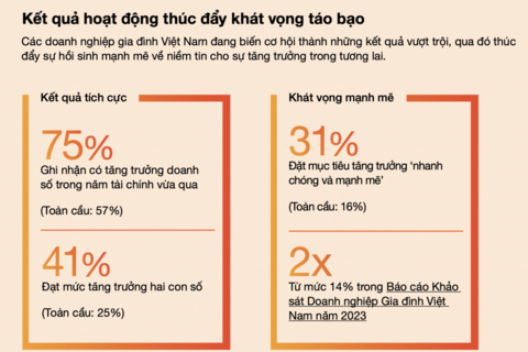41% doanh nghiệp gia đình Việt Nam tăng trưởng hai chữ số, vượt xa mức 25% toàn cầu
