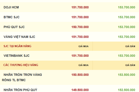 Giá vàng hôm nay 10/12/2025: ‘Dùng dằng’ ở ngưỡng 4.200 USD