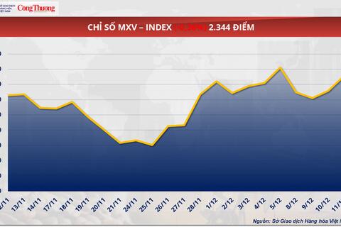 Giá ca cao giảm mạnh do lo ngại nguồn cung đã quay trở lại