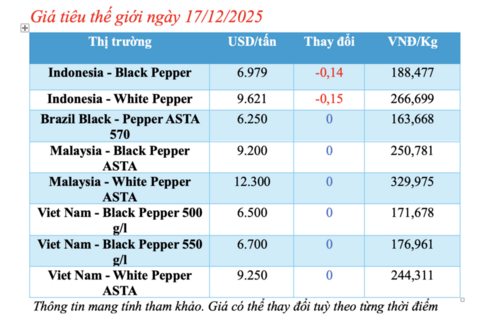Giá tiêu hôm nay 17/12/2025: Tăng nhẹ
