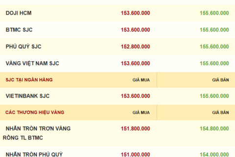 Giá vàng hôm nay 17/12/2025: Quay đầu giảm