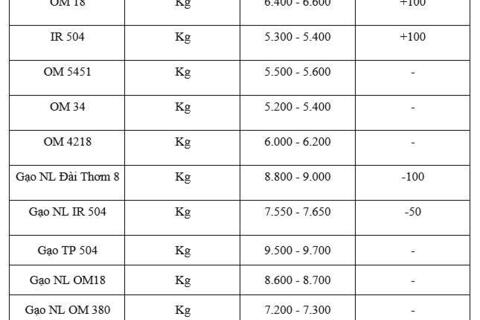 Giá lúa gạo hôm nay ngày 17/12: Lúa đảo chiều tăng