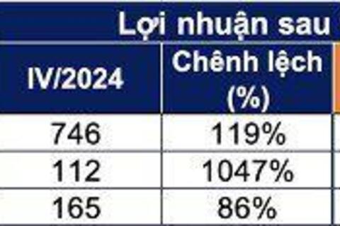 KQKD quý IV/2025 ngành chứng khoán: Nhiều công ty lãi nghìn tỷ lộ diện