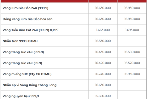 Giá vàng hôm nay 23/01/2026: Hạ nhiệt sau khi chạm đỉnh kỷ lục