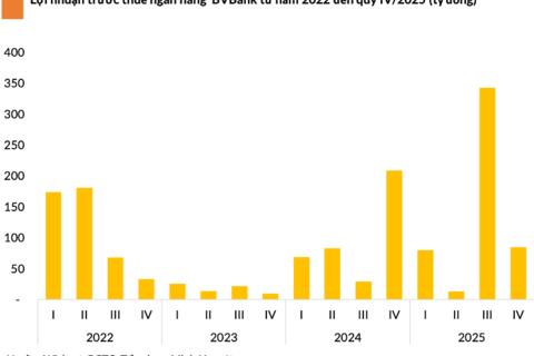 Một ngân hàng báo lãi giảm gần 60% trong quý IV