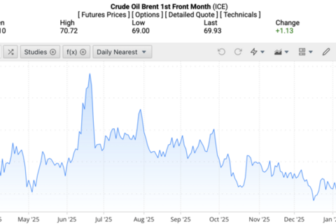 Giá xăng dầu hôm nay 12/2/2026: Tăng gần 2%