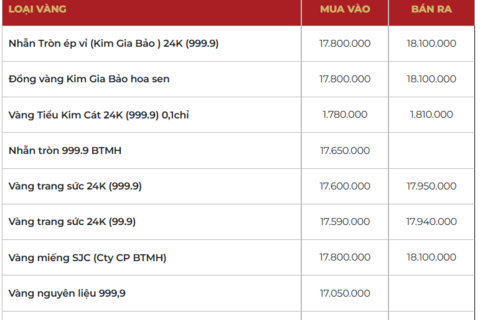 Giá vàng hôm nay ngày 20/2: Nối dài đà tăng