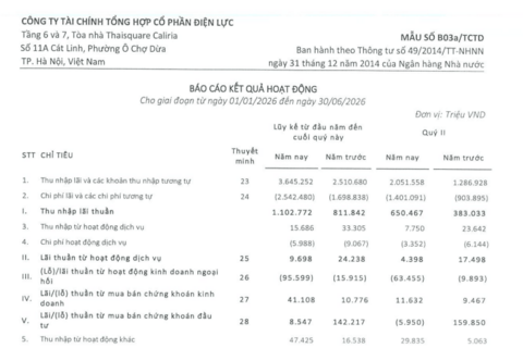 EVF ghi nhận lợi nhuận 6 tháng đầu năm 2026 tăng gần 16,9%