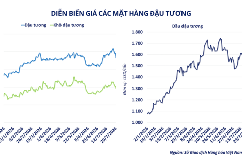 Giá dầu đảo chiều, kéo thị trường hàng hóa khởi sắc