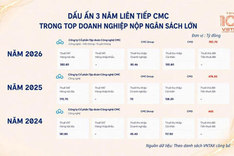 ‏CMC lọt Top 10 doanh nghiệp Công nghệ - Viễn thông nộp ngân sách lớn nhất Việt Nam năm 2026‏